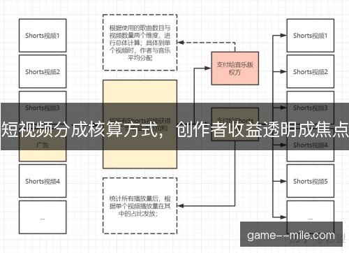 短视频分成核算方式,创作者收益透明成焦点 短视频分成核算方式,创作者收益透明成焦点